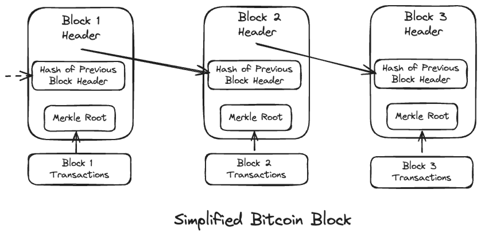 how does a bitcoin transaction work