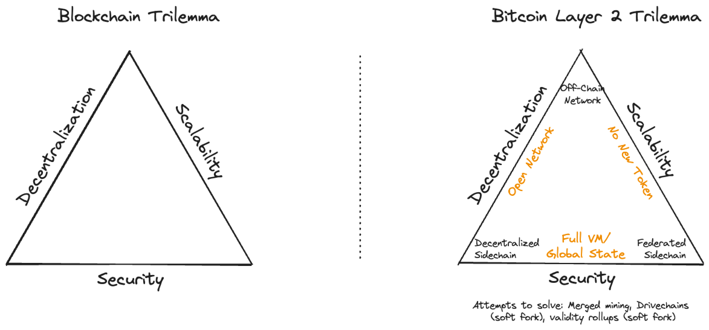 scaling trilemma